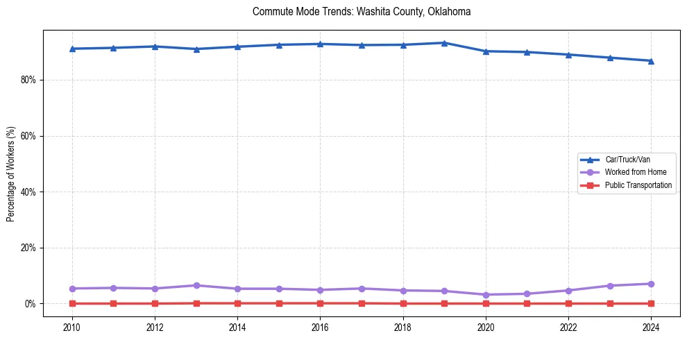 Transportation trends in Washita County, Oklahoma