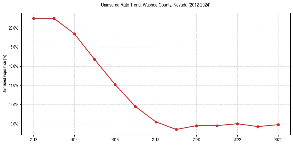 Uninsured trend chart for Washoe County, Nevada