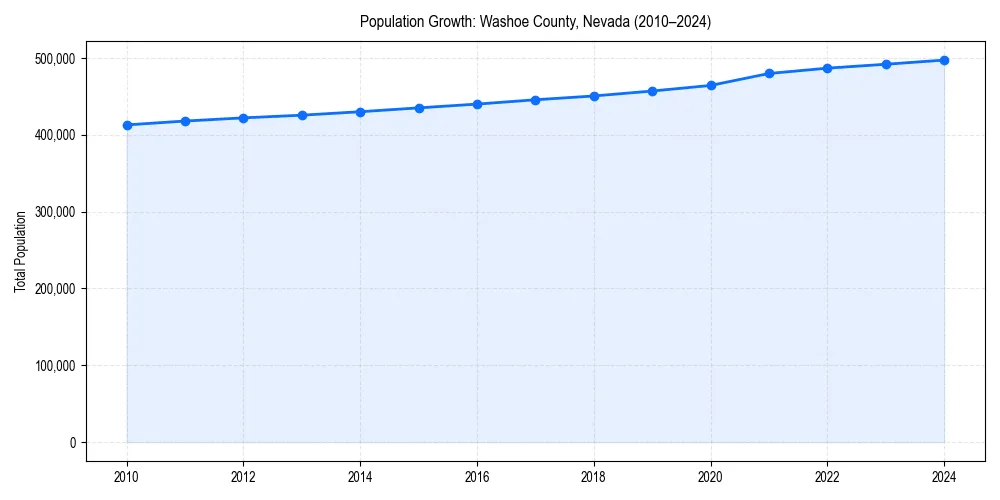Population trends in 