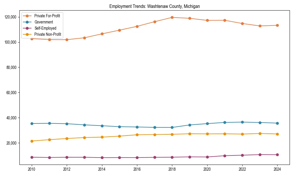 Long-term employment trends in 