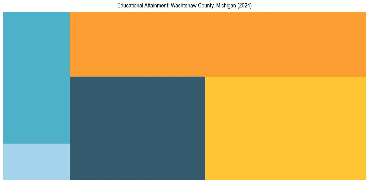 Education Treemap for  in 2024