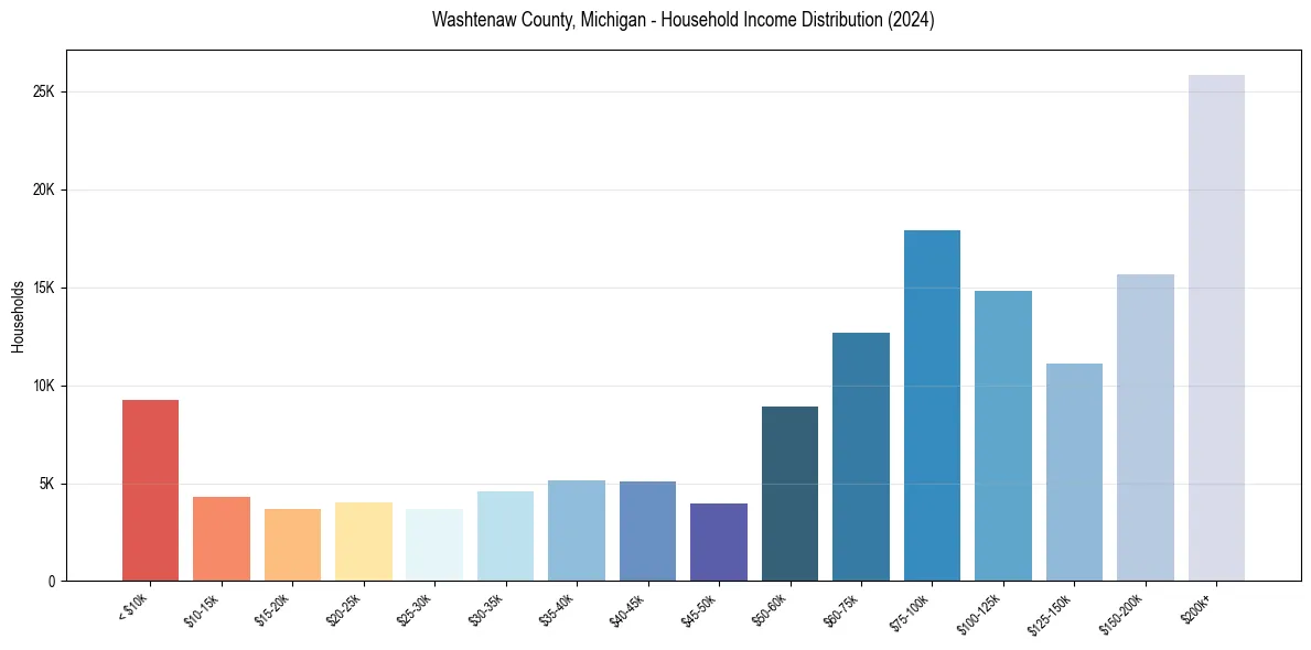 Income Distribution for 