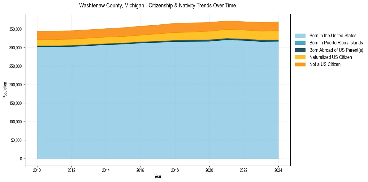 Historical nativity trends for 