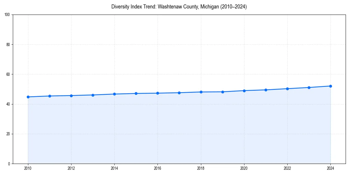Line chart showing diversity index trends for 