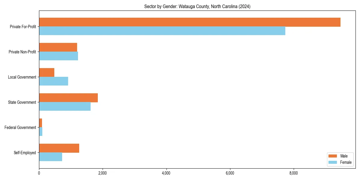 Employment sector breakdown by gender in 