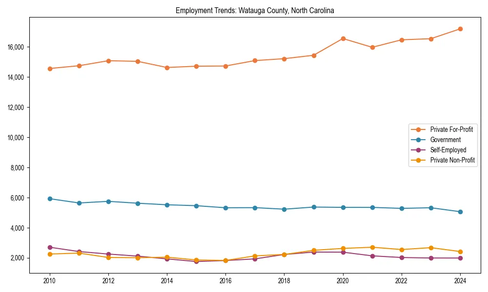 Long-term employment trends in 