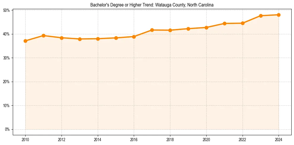 Trend chart showing bachelor degree growth in 