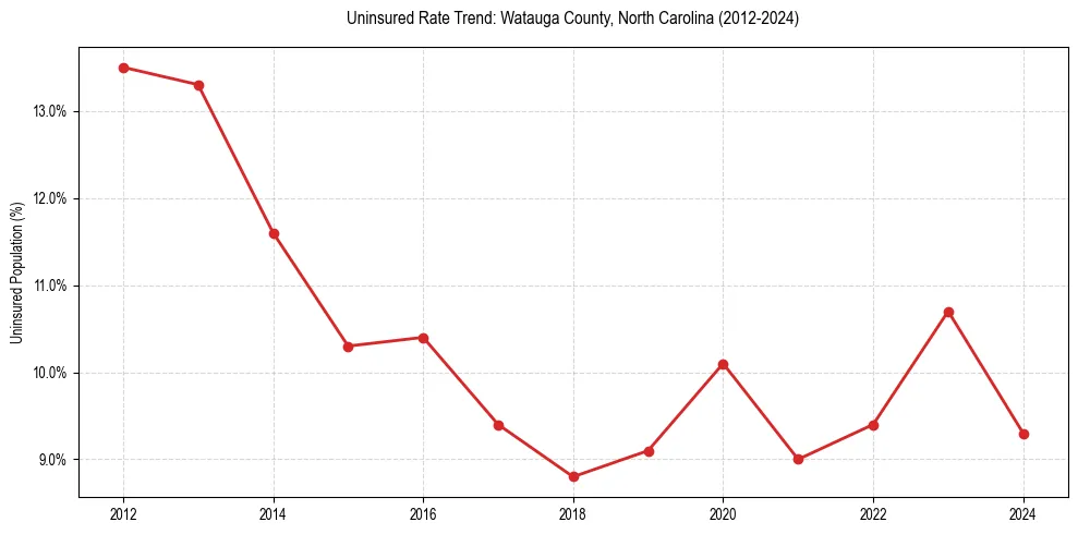 Uninsured trend chart for Watauga County, North Carolina