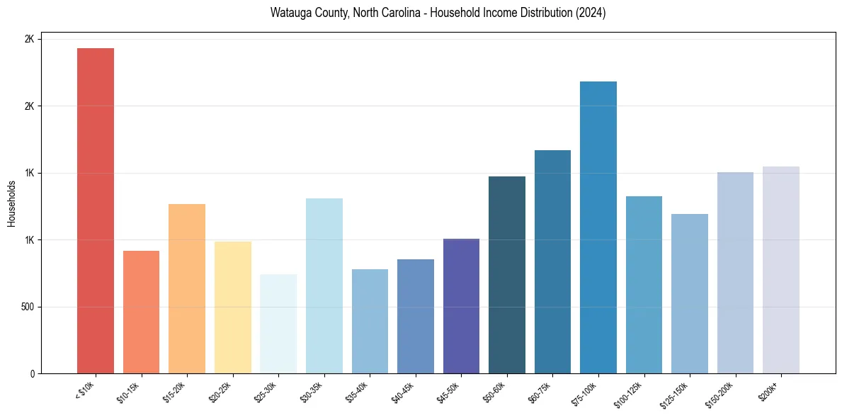 Income Distribution for 