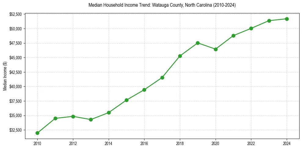Income trend for 