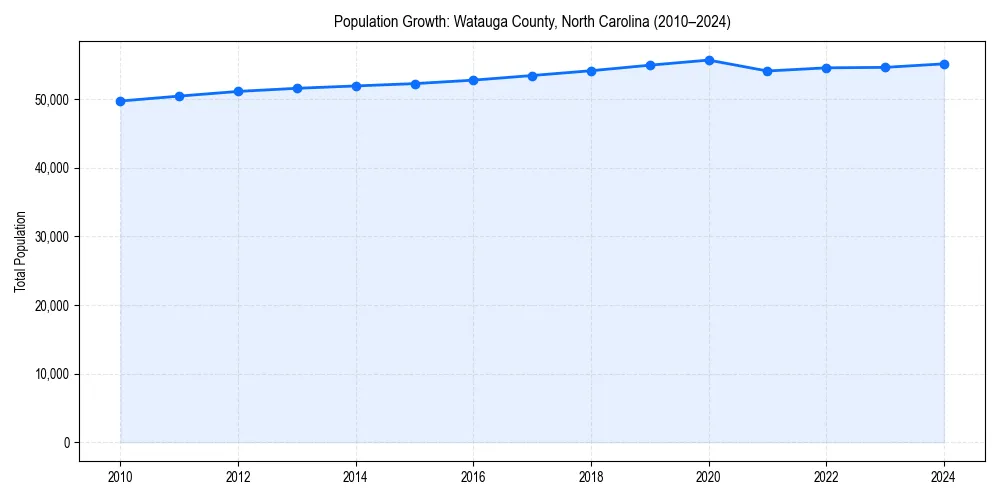 Population trends in 
