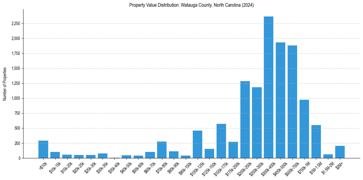 Value Distribution for 