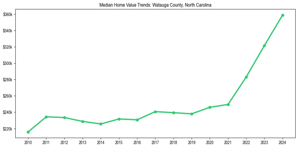 Median property value trends in 