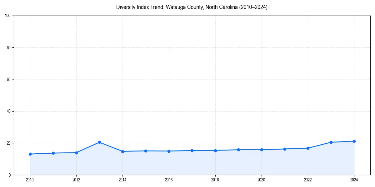 Line chart showing diversity index trends for 