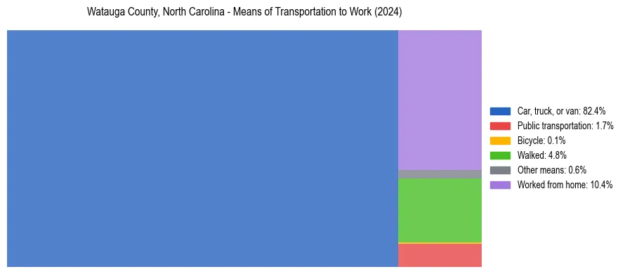 Commute modes in Watauga County, North Carolina