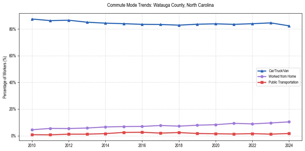 Transportation trends in Watauga County, North Carolina