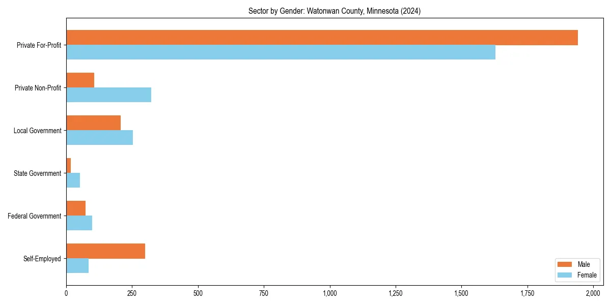 Employment sector breakdown by gender in 