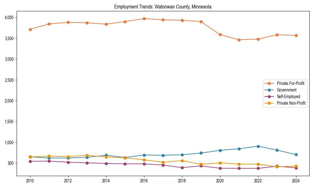 Long-term employment trends in 