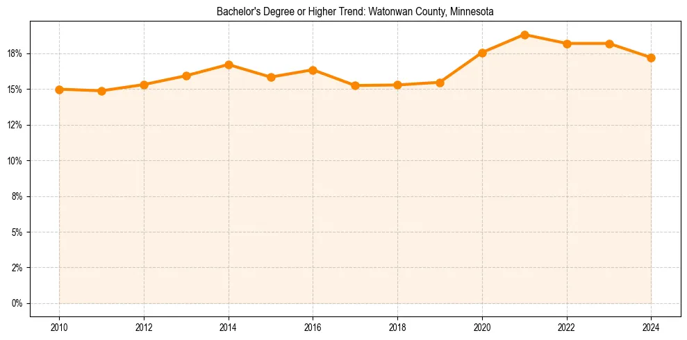 Trend chart showing bachelor degree growth in 