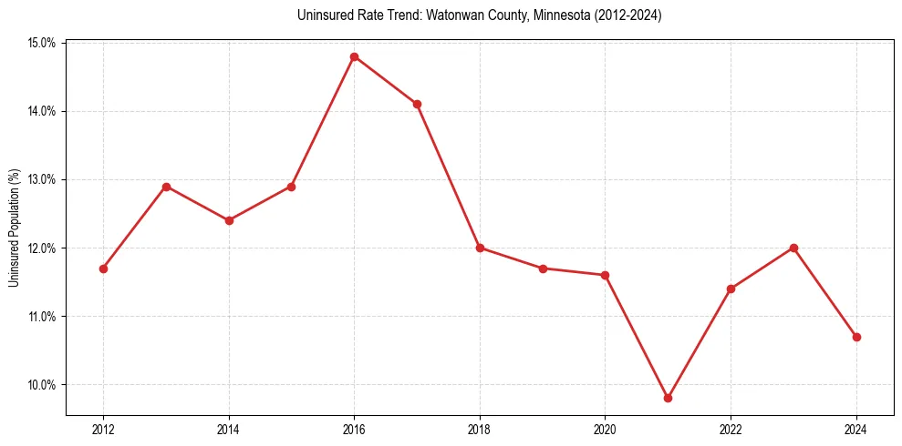Uninsured trend chart for Watonwan County, Minnesota