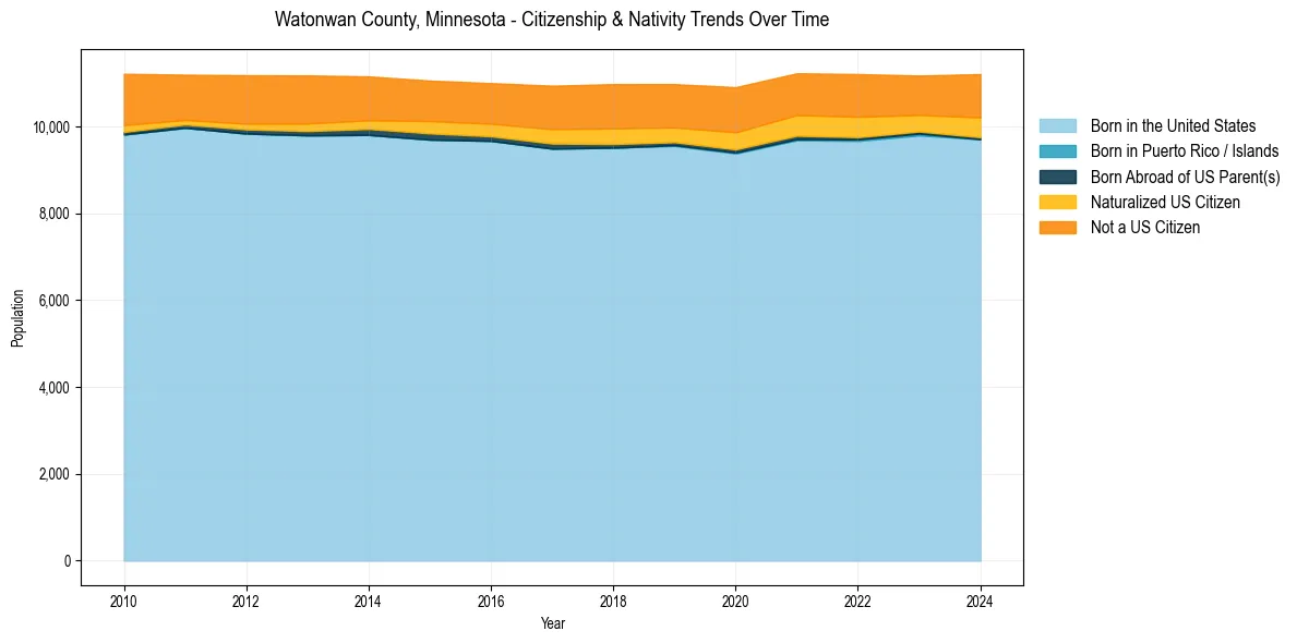 Historical nativity trends for 