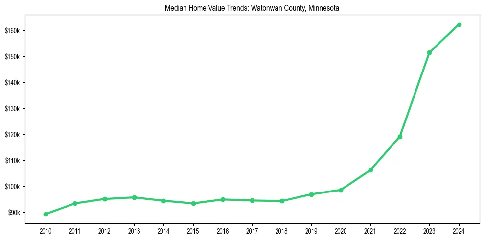 Median property value trends in 