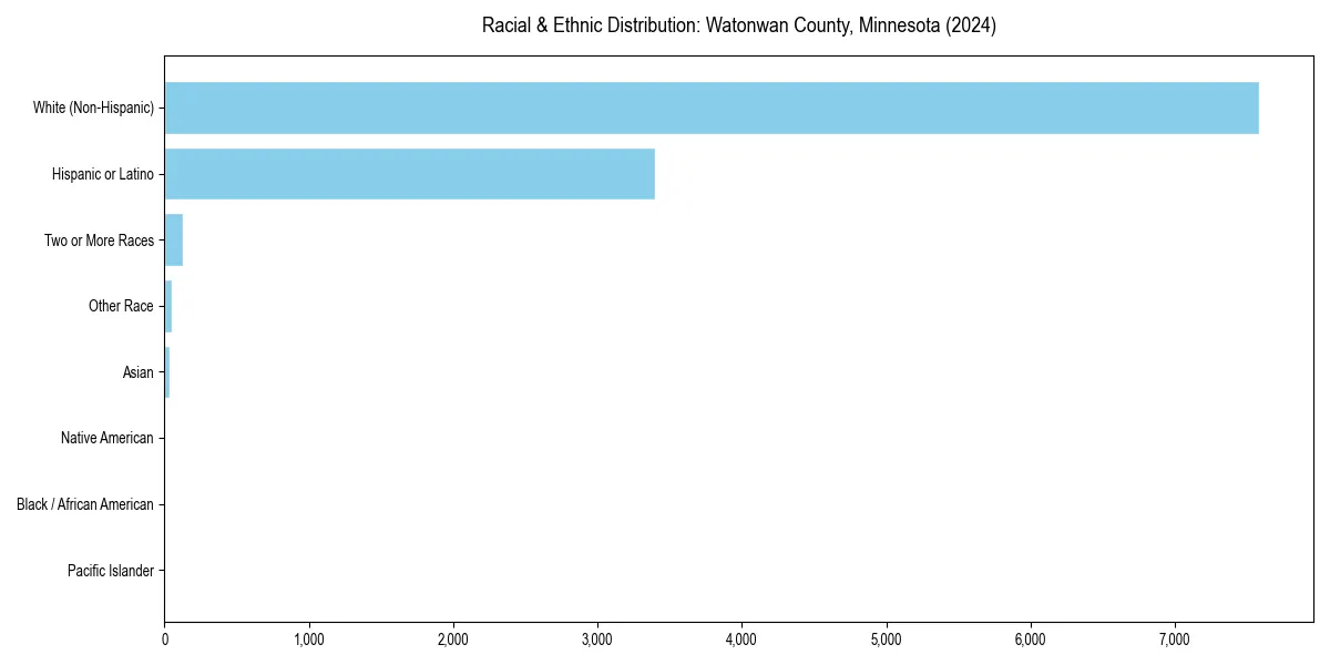 Bar chart showing racial distribution in  for 2024