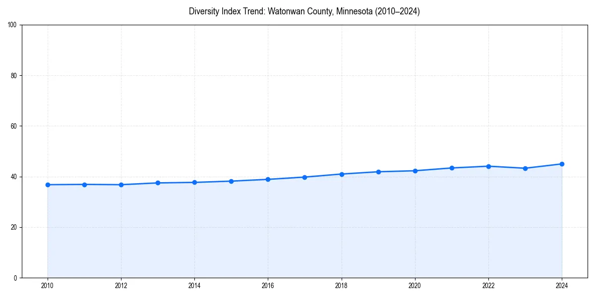 Line chart showing diversity index trends for 