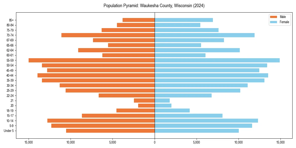 Population pyramid for 