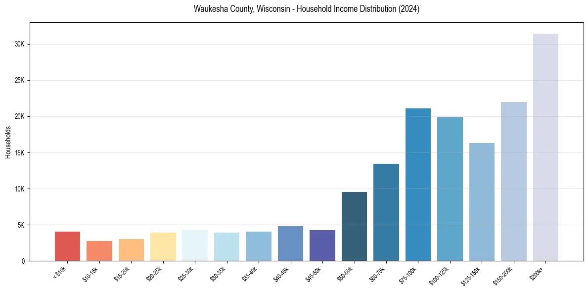 Income Distribution for 