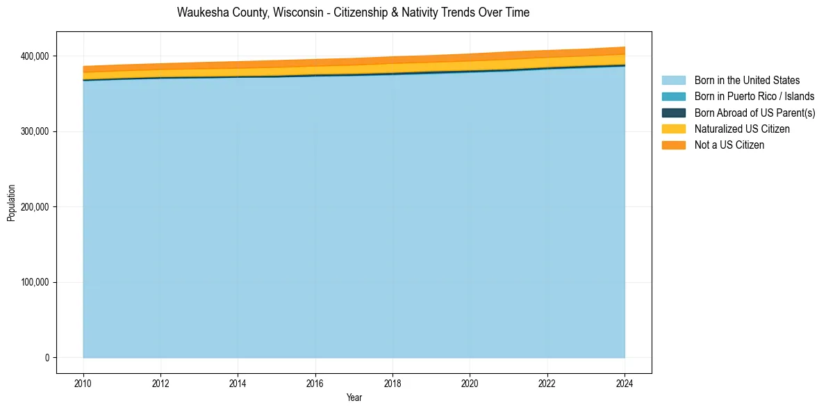 Historical nativity trends for 