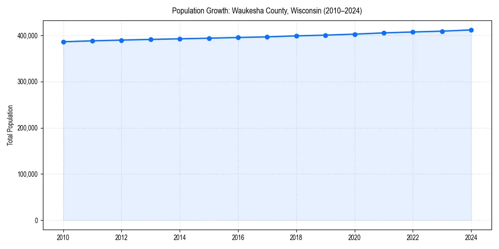 Population trends in 