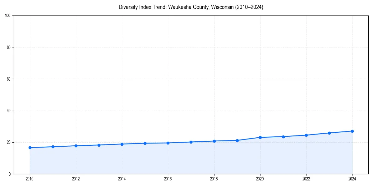 Line chart showing diversity index trends for 