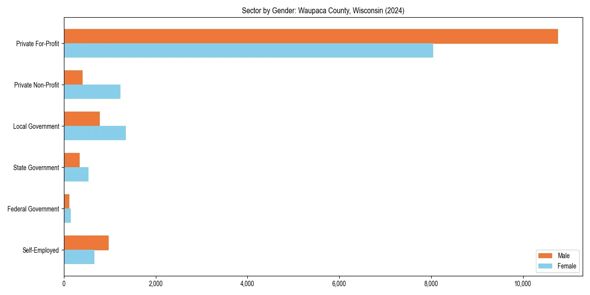 Employment sector breakdown by gender in 