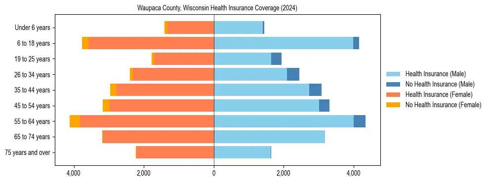 Health insurance pyramid for Waupaca County, Wisconsin