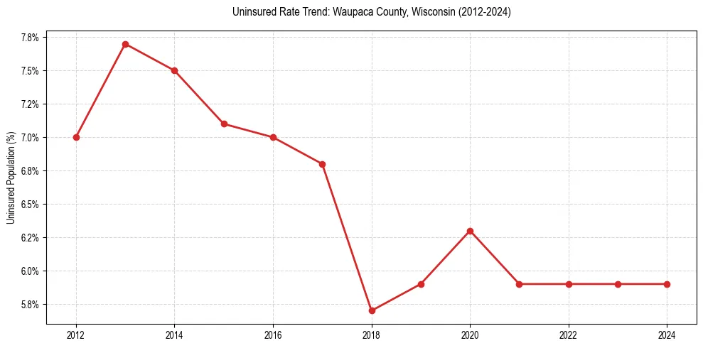 Uninsured trend chart for Waupaca County, Wisconsin