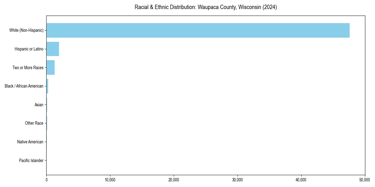 Bar chart showing racial distribution in  for 2024