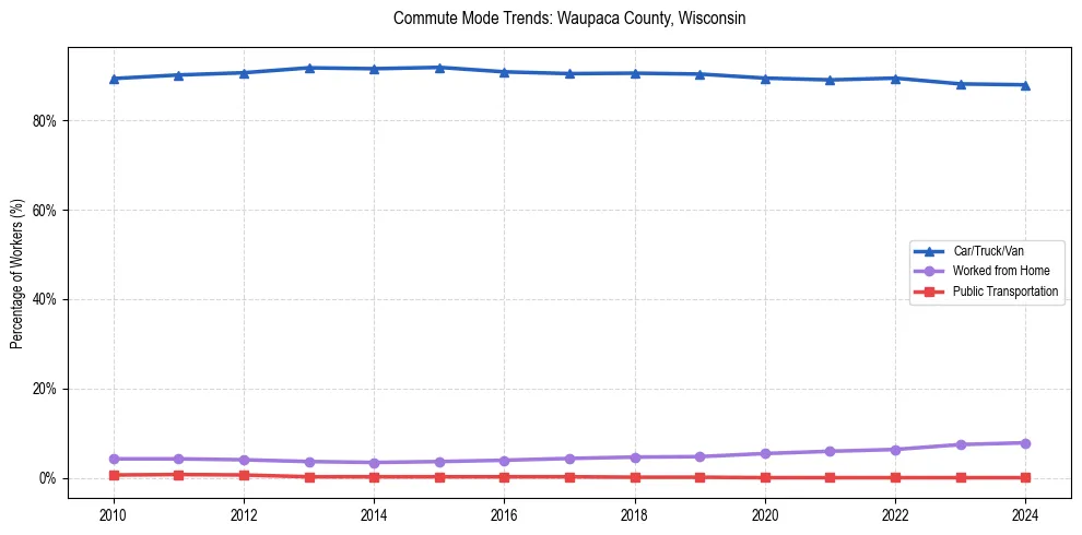 Transportation trends in Waupaca County, Wisconsin