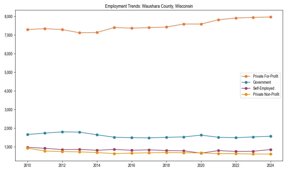 Long-term employment trends in 