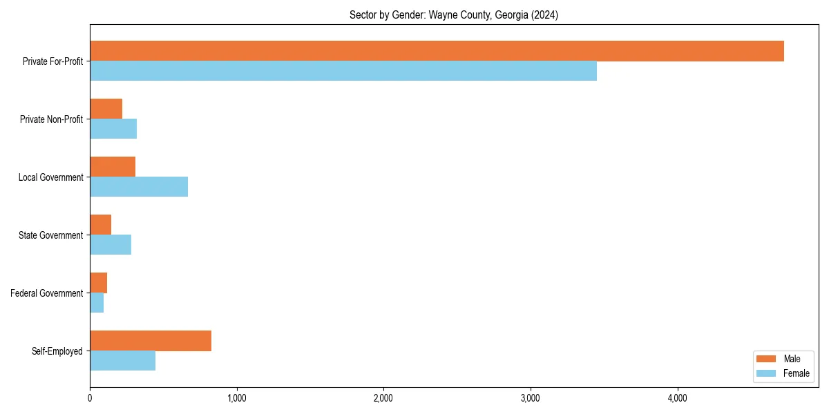 Employment sector breakdown by gender in 