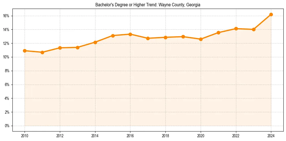 Trend chart showing bachelor degree growth in 