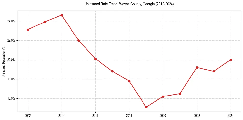 Uninsured trend chart for Wayne County, Georgia