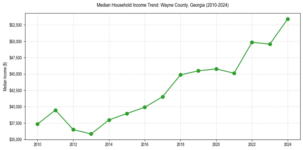 Income trend for 