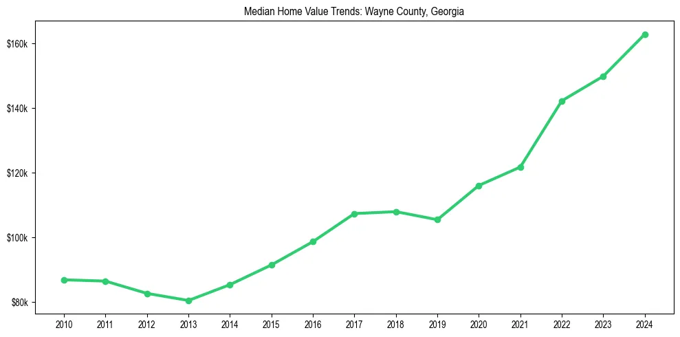 Median property value trends in 