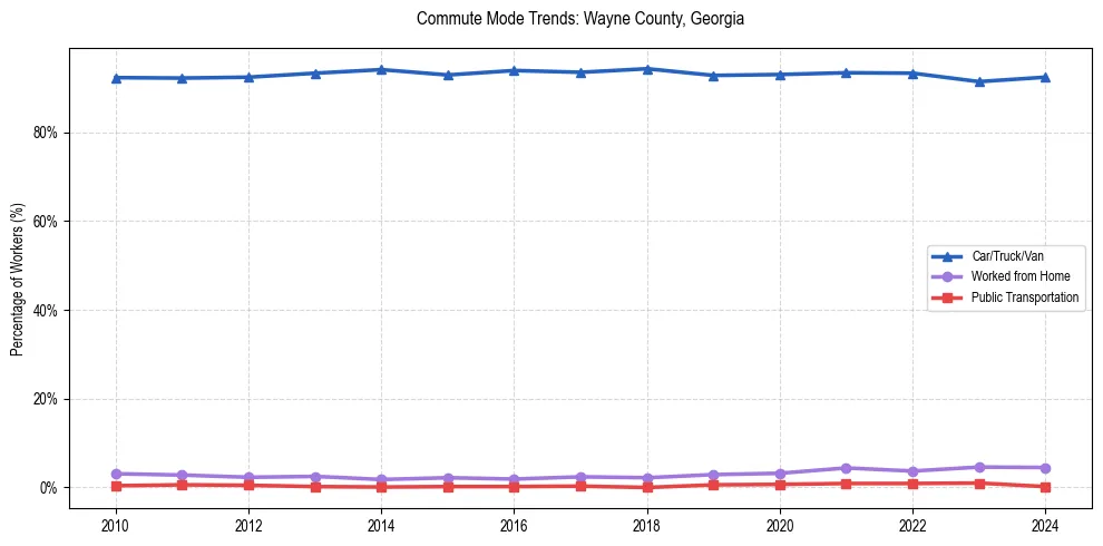 Transportation trends in Wayne County, Georgia