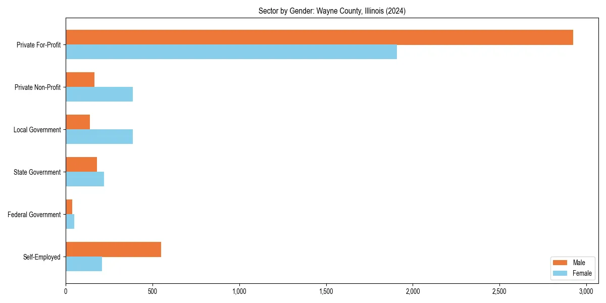 Employment sector breakdown by gender in 