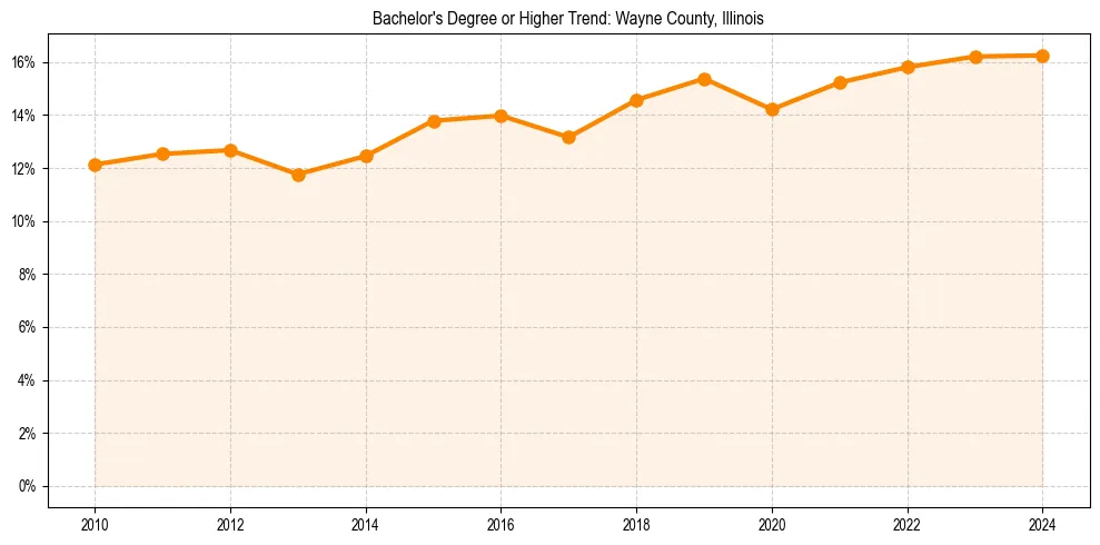 Trend chart showing bachelor degree growth in 