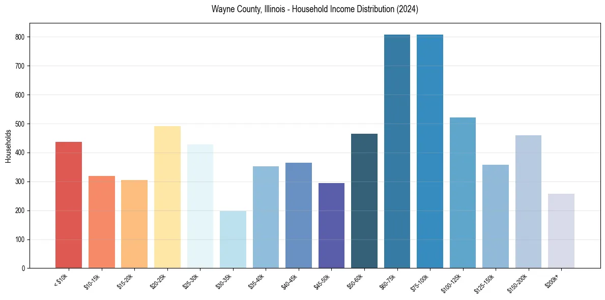 Income Distribution for 