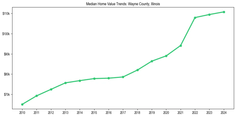 Median property value trends in 