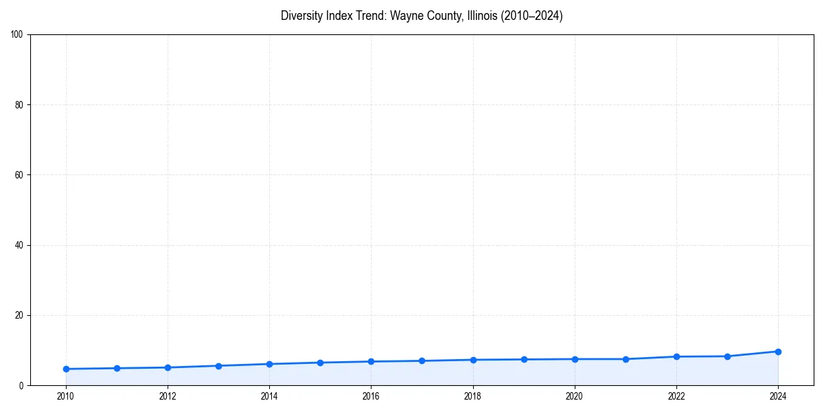 Line chart showing diversity index trends for 